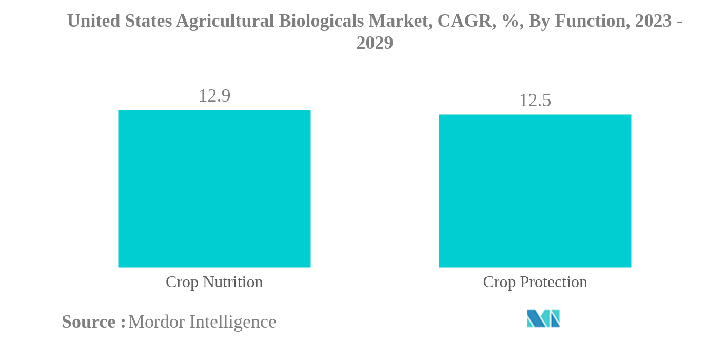 米国の農業用生物製剤市場:米国の農業用生物製剤市場、CAGR、%、機能別、2023-2029年