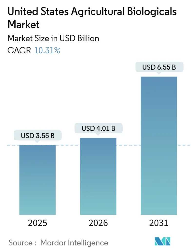 United States Agricultural Biologicals Market (2026 - 2031)