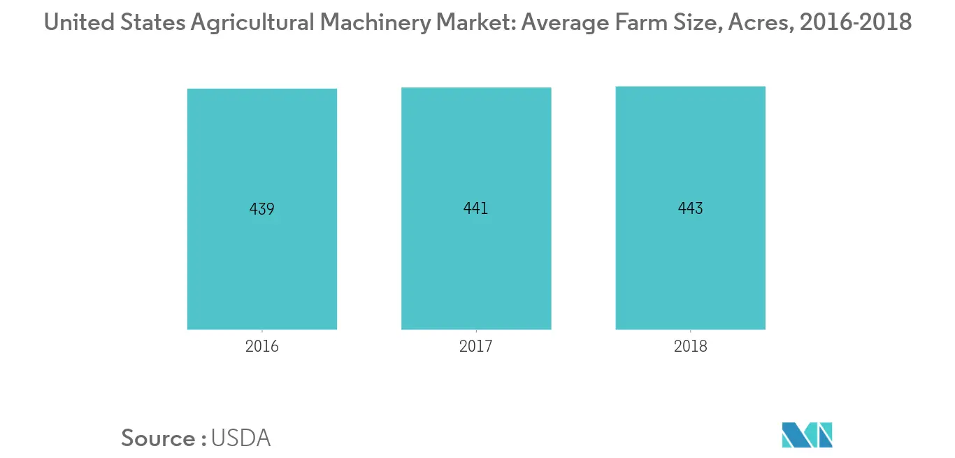 United States Agricultural Machinery Market Key Trends