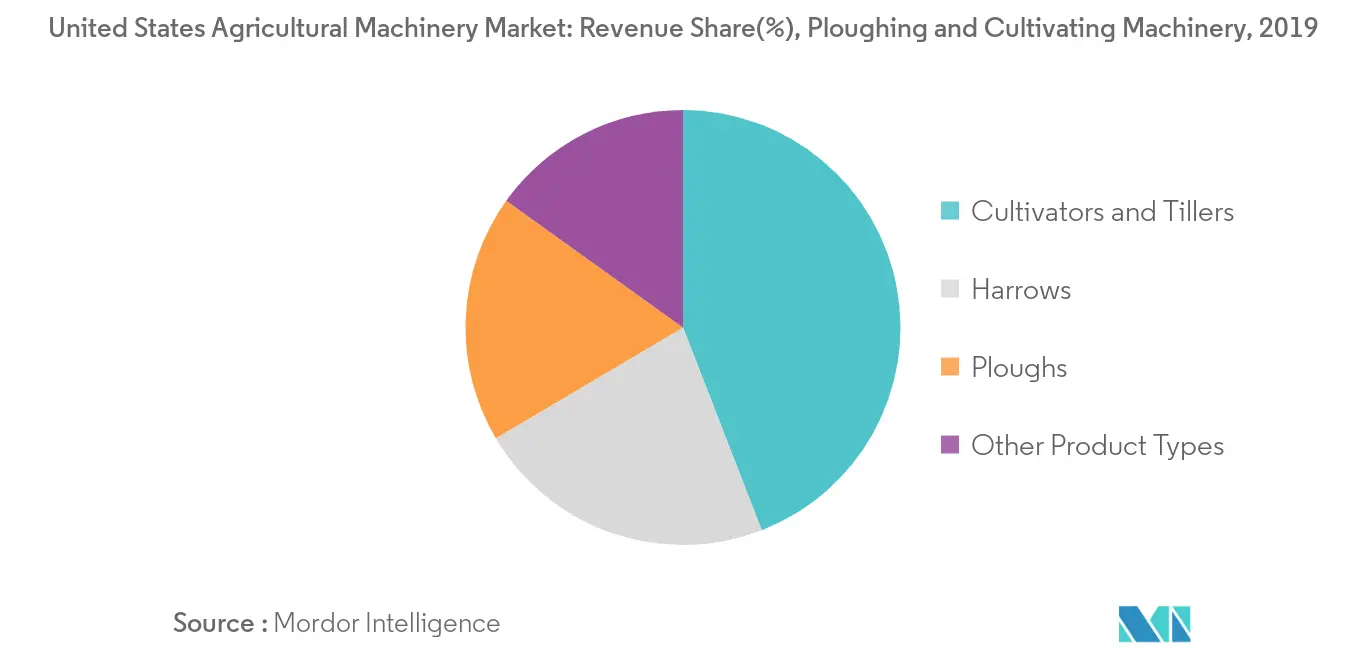 United States Agricultural Machinery Market Growth Rate