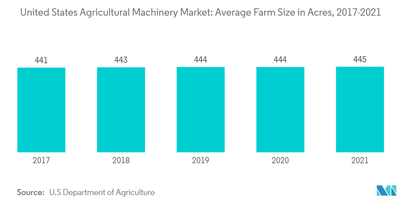 Mercado de maquinaria agrícola de Estados Unidos tamaño medio de las explotaciones agrícolas en acres, 2017-2021