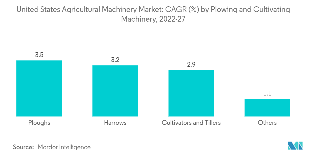米国の農業機械市場：耕作・栽培機械別のCAGR（%）：2022-27年