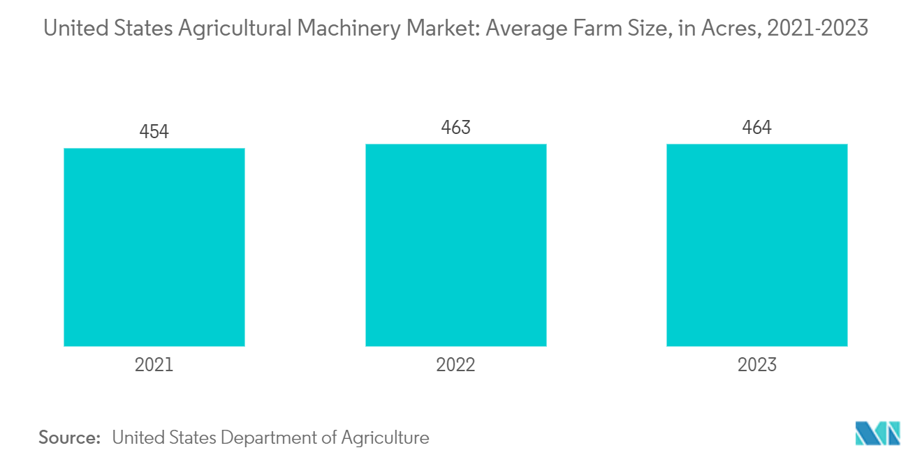  United States Agricultural Machinery Market: Average Farm Size, in Acres, 2021-2023