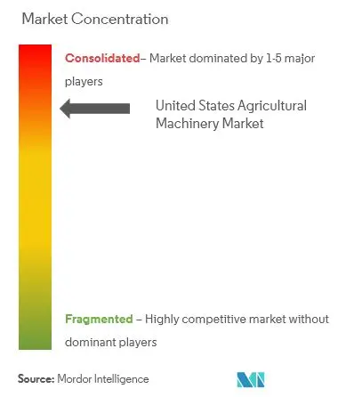 Maquinaria agrícola de Estados UnidosConcentración del Mercado