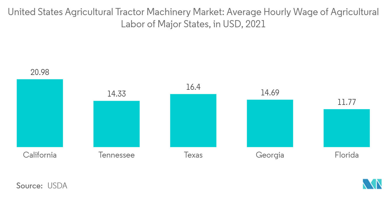 美国农用拖拉机机械市场：2021 年主要州农业劳动力平均每小时工资（美元）