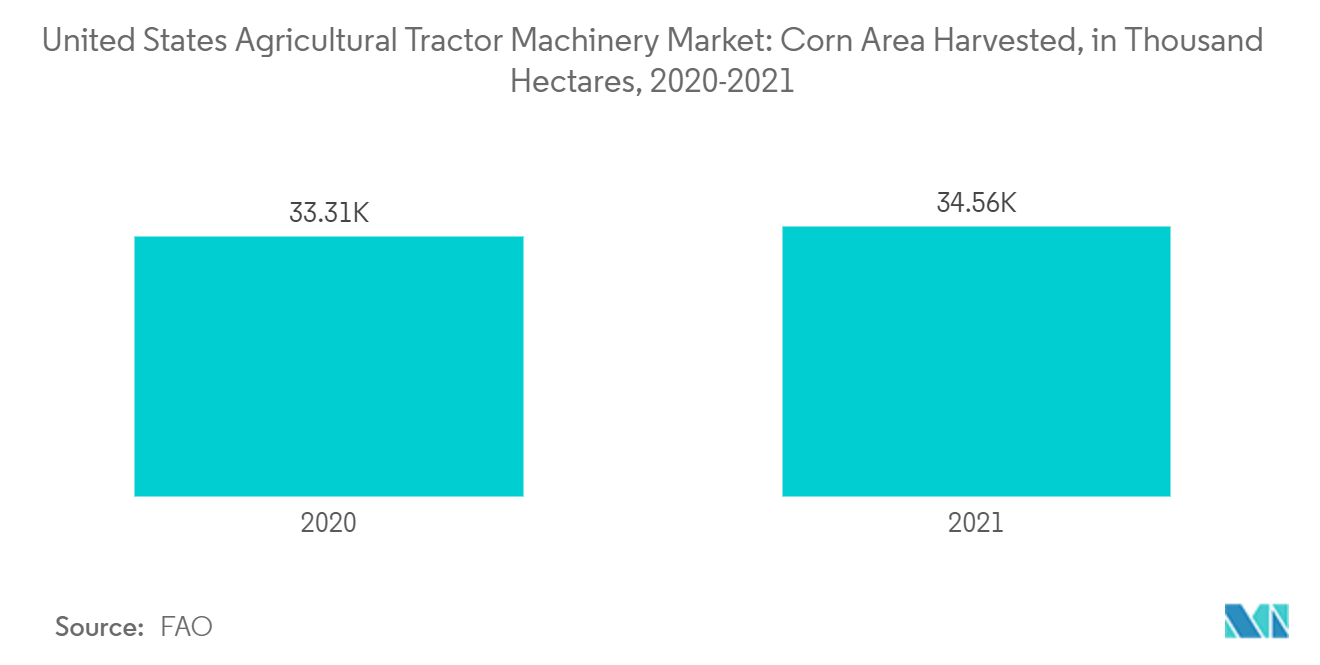 Рынок сельскохозяйственной тракторной техники США убранная площадь кукурузы в тысячах гектаров, 2020-2021 гг.