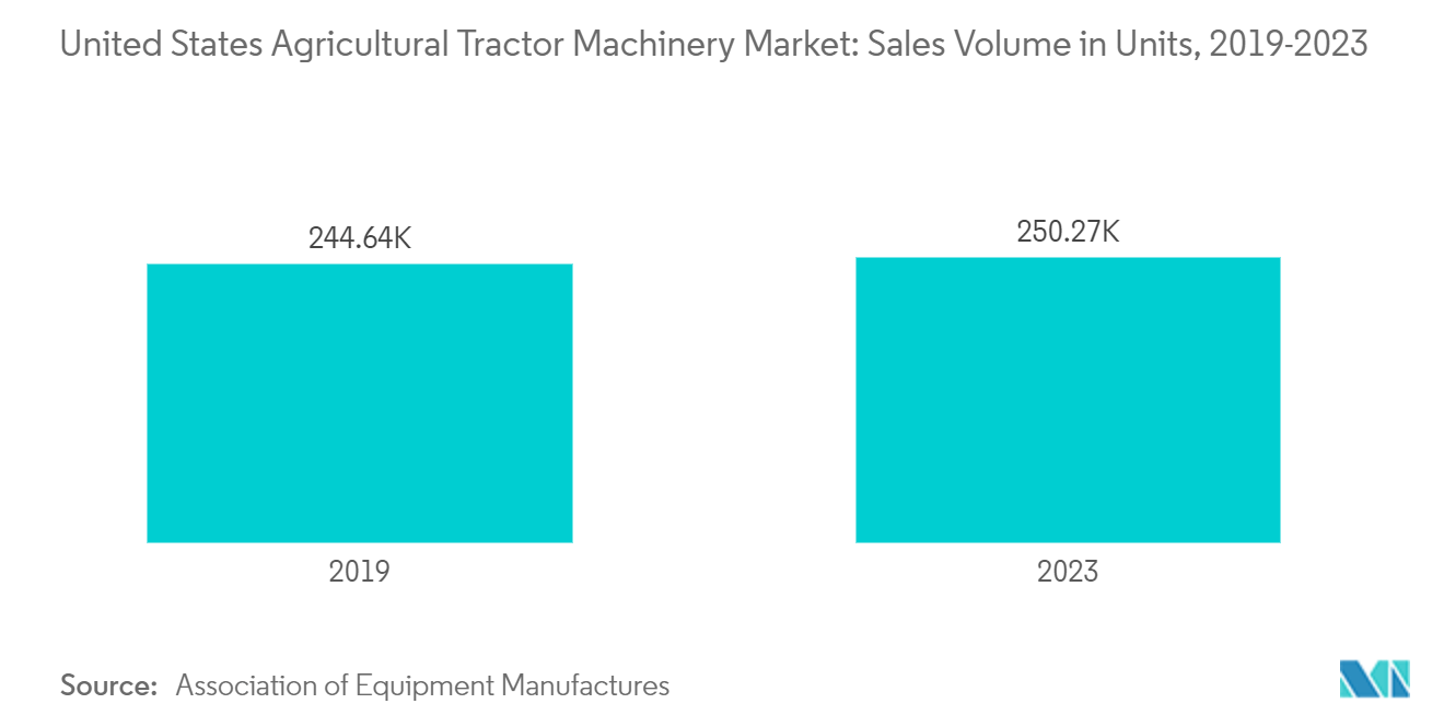 米国の農業用トラクター機械市場：販売台数（単位）, 2019-2023