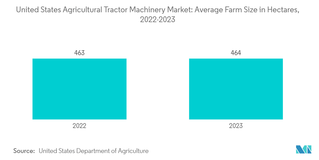 米国の農業用トラクター機械市場：平均農場面積（ヘクタール）：2022-2023年