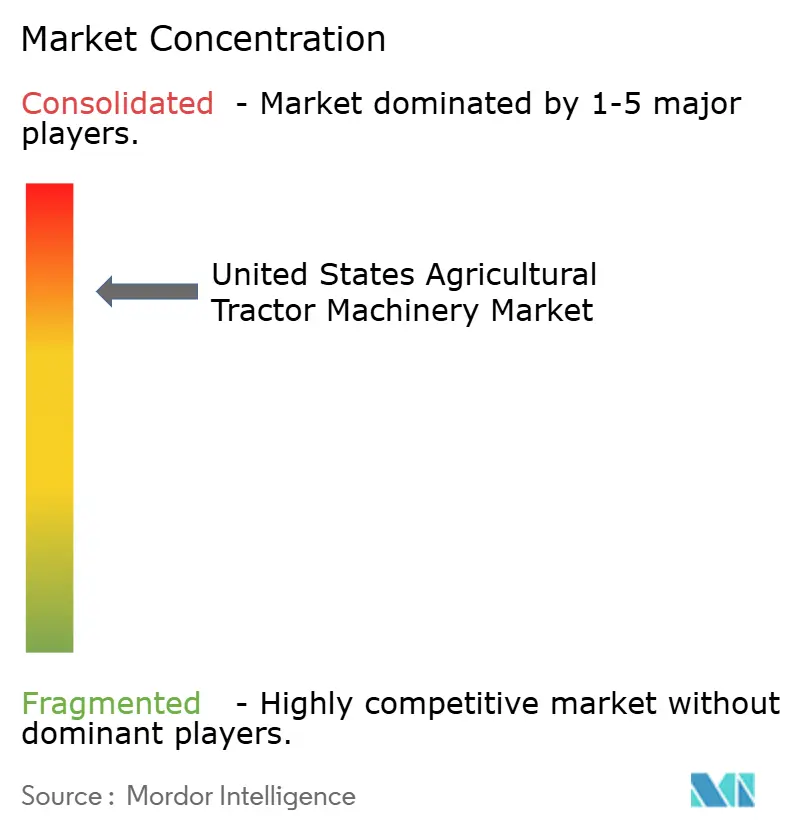 United States Agricultural Tractor Machinery Market - Market Concentration
