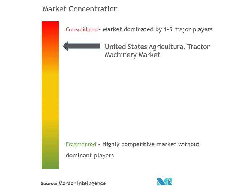 米国の農業用トラクター市場集中度