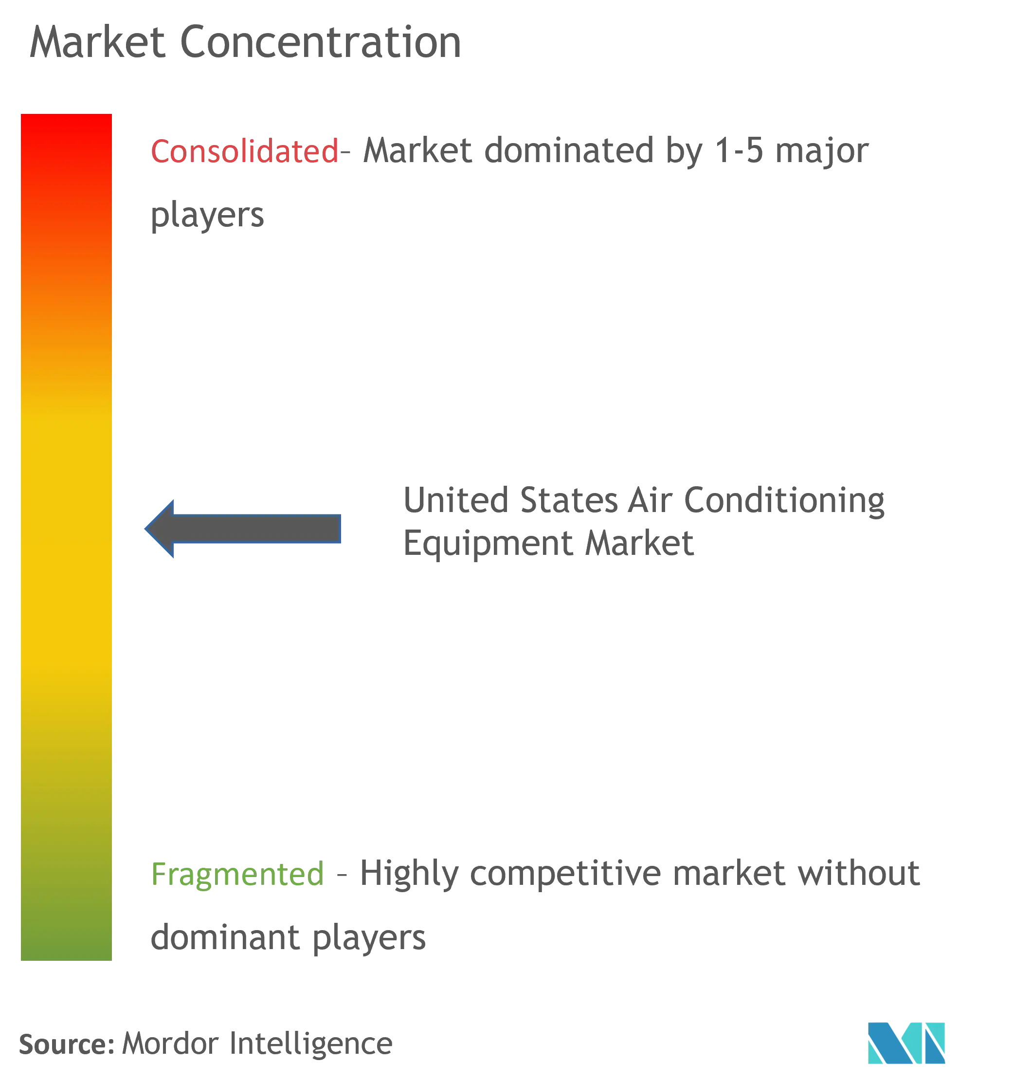 United States Air Conditioning Equipment Market Concentration