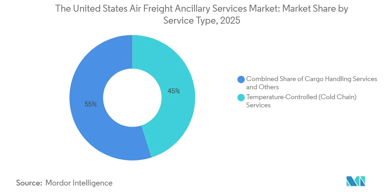 United States Air Freight Ancillary Services Market Share by Service Type, 2025