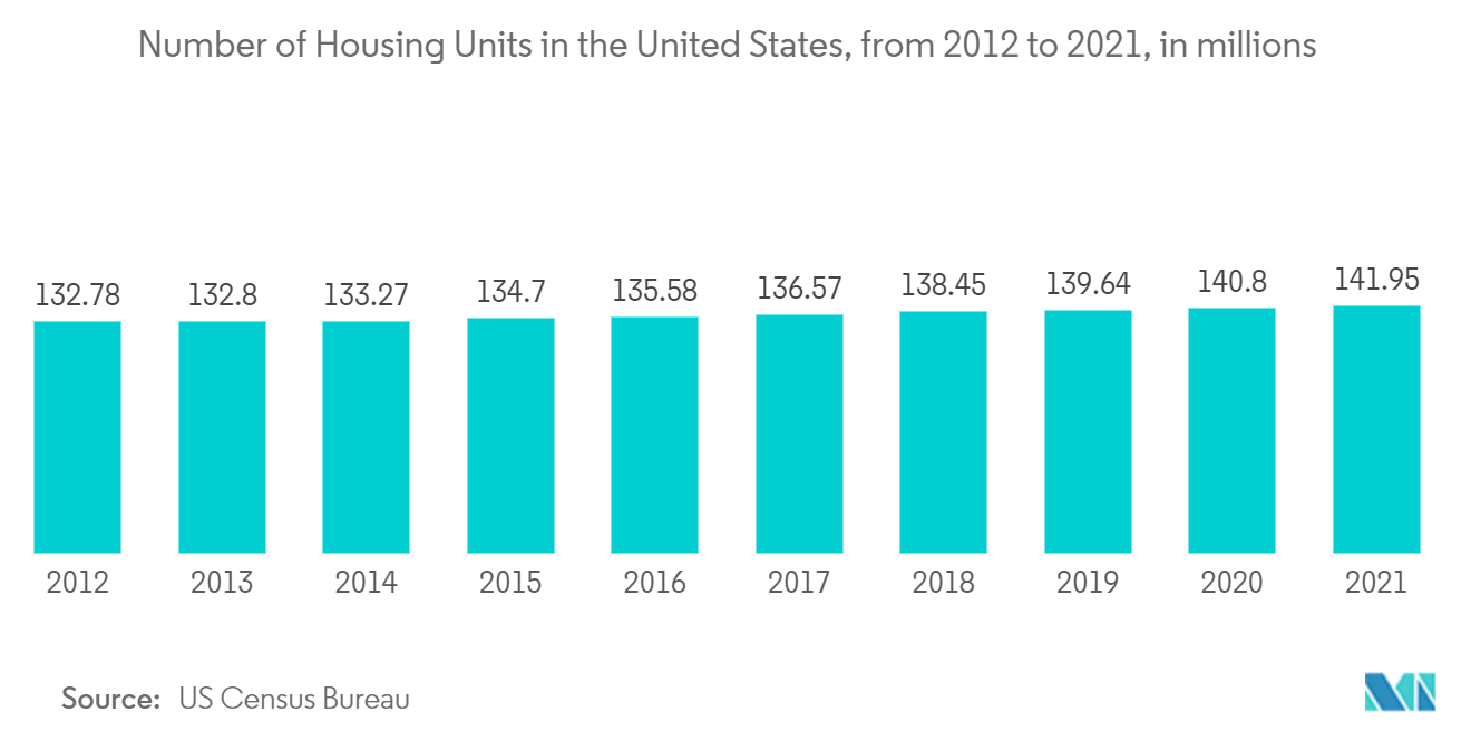 United States Air Furnaces Market Growth