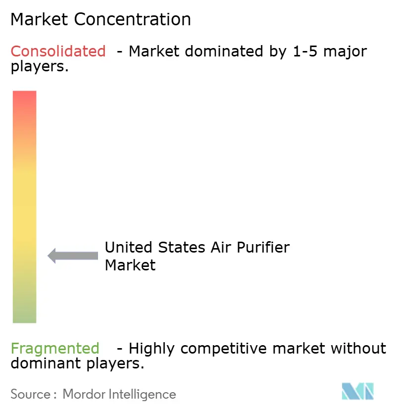 United States Air Purifier Market Concentration