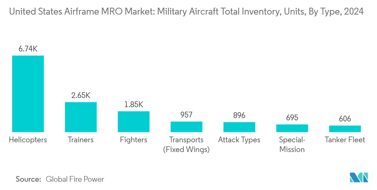 미국 기체 MRO 온라인바카라: 군용 항공기 총 재고, 단위, 유형별, 2024