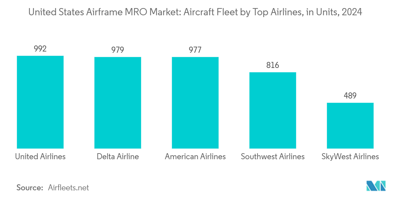 미국 기체 MRO 온라인바카라: 상위 항공사별 항공기 함대, 단위, 2024