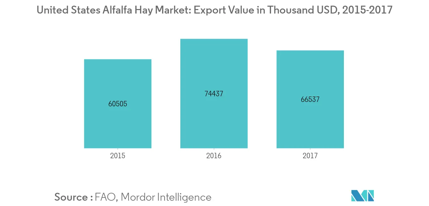 United States Alfalfa Hay Market