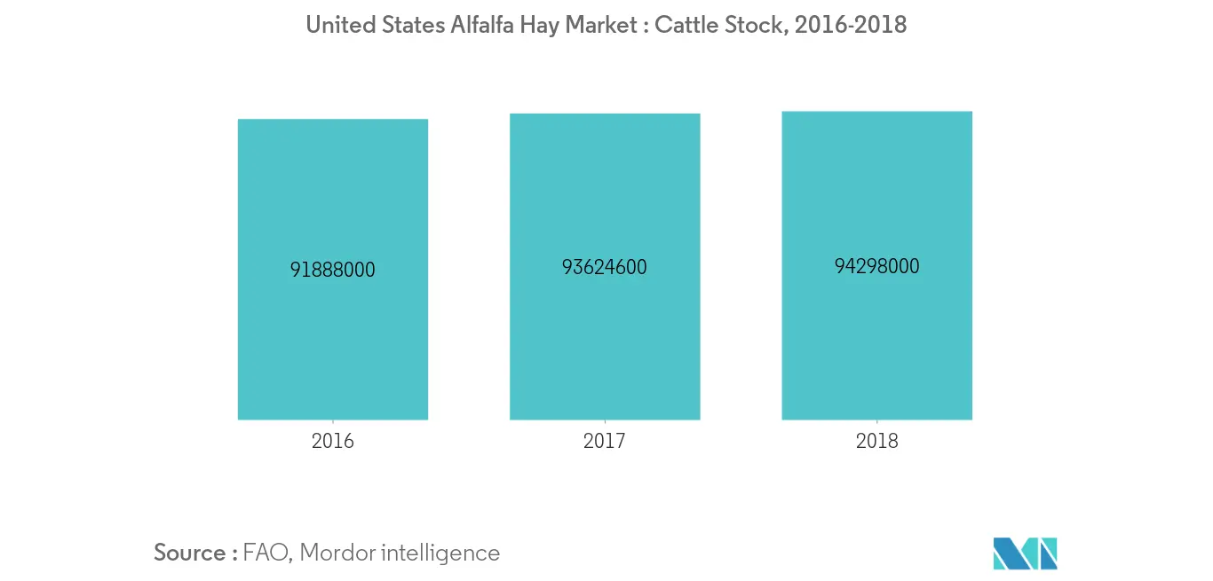 United States Alfalfa Hay Market