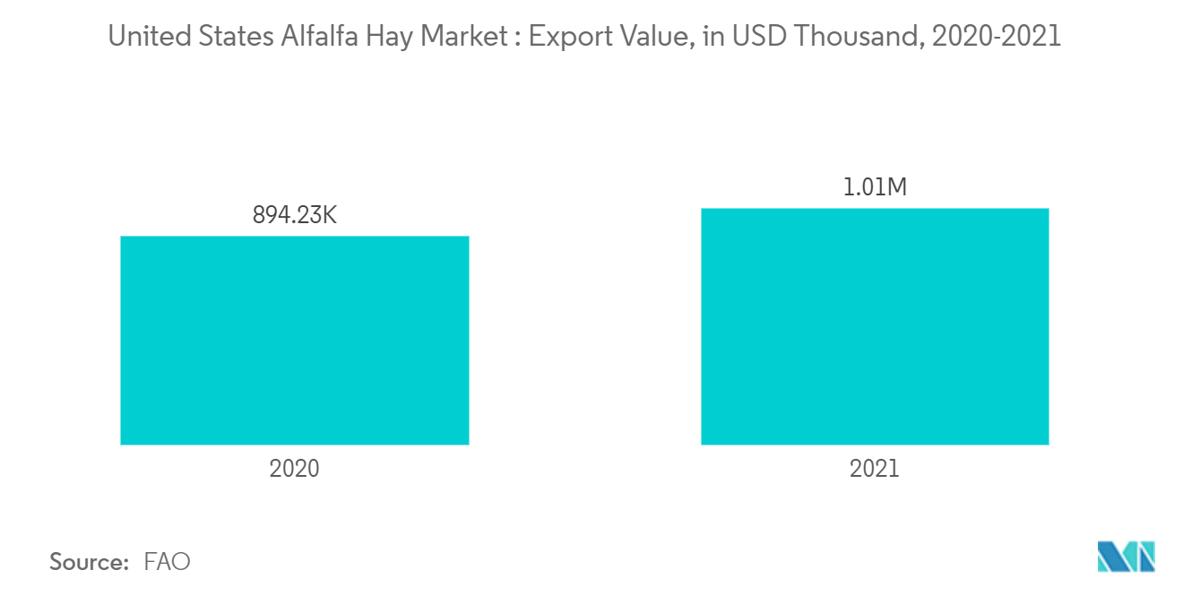 Рынок сена люцерны в США стоимость экспорта, в тысячах долларов США, 2020-2021 гг.