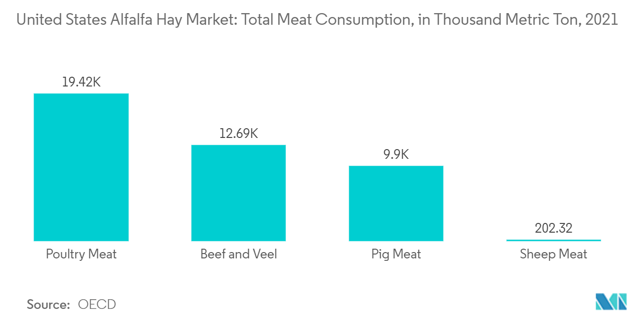 Рынок сена люцерны в США общее потребление мяса в тысячах метрических тонн, 2021 г.