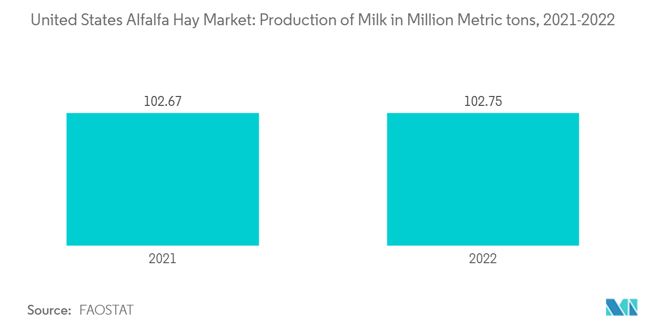 United States Alfalfa Hay Market: Production of Milk in Million Metric tons, 2021-2022