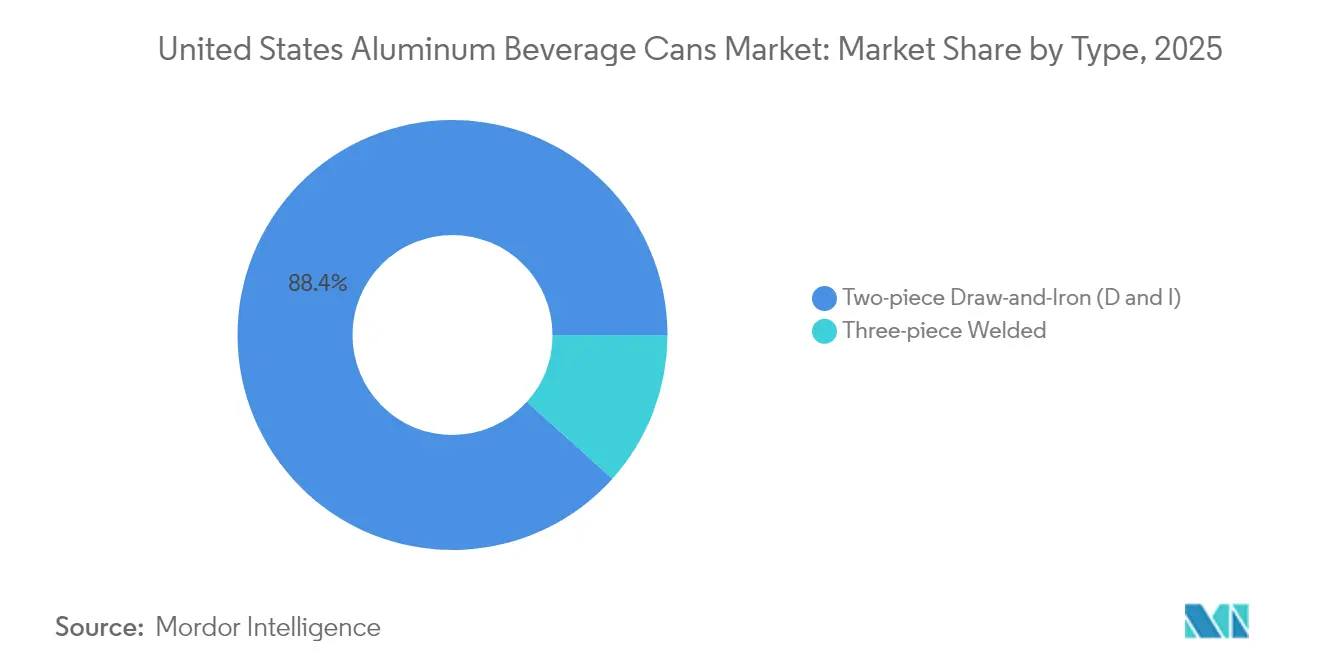 Part de marché des canettes en aluminium pour boissons aux États-Unis par type, 2025