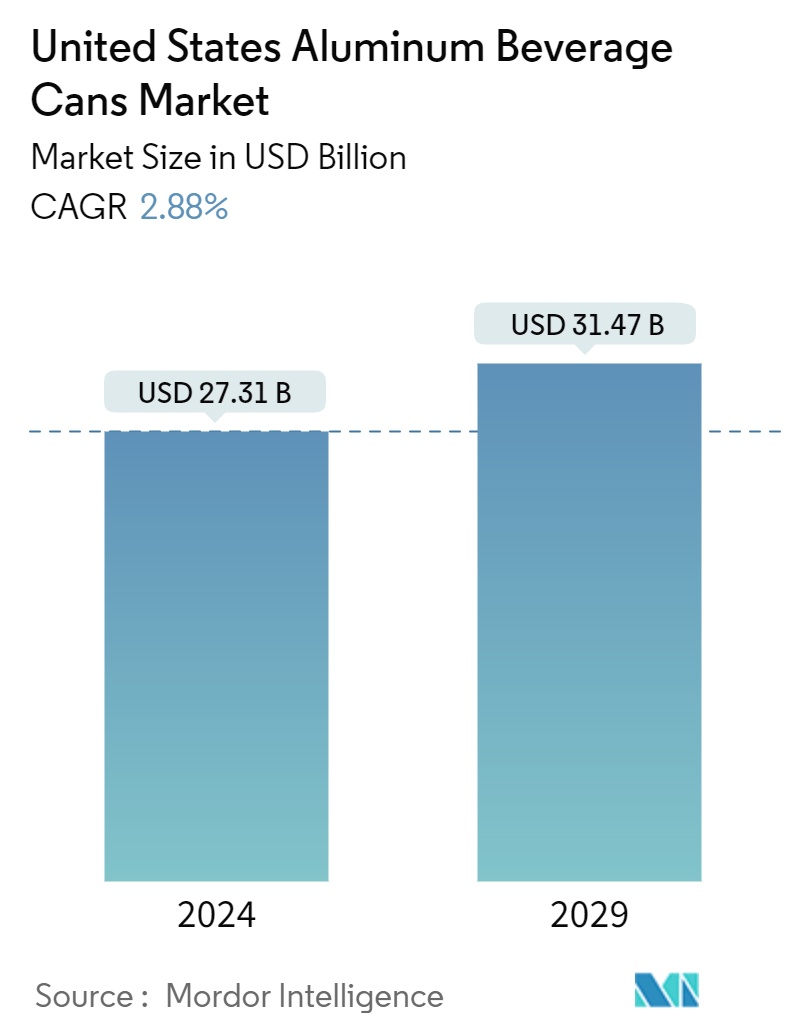 United States Aluminum Beverage Cans Market  Summary