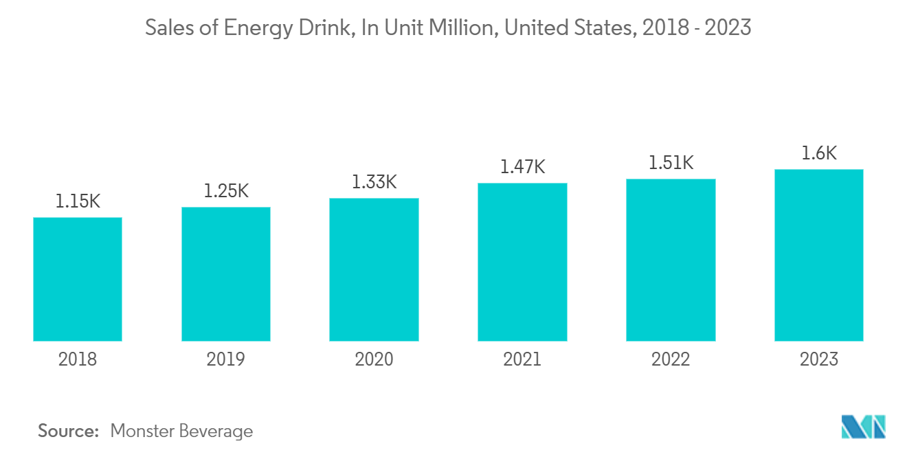 United States Aluminum Beverage Cans Market: Sales of Energy Drink, In Unit Million, United States, 2018 - 2023