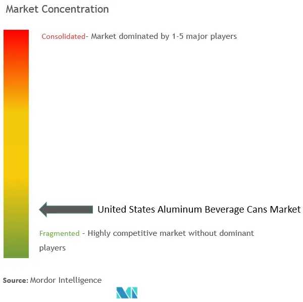 United States Aluminum Beverage Cans Market Concentration