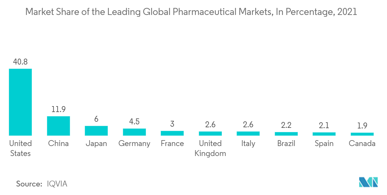 Mercado de Envases de Ampollas de los Estados Unidos - Participación de Mercado de los Principales Mercados Farmacéuticos Mundiales, en Porcentaje, 2021 Mercado de Envases de Ampollas de los Estados Unidos - Participación de Mercado de los Principales Mercados Farmacéuticos Globales, en Porcentaje, 2021