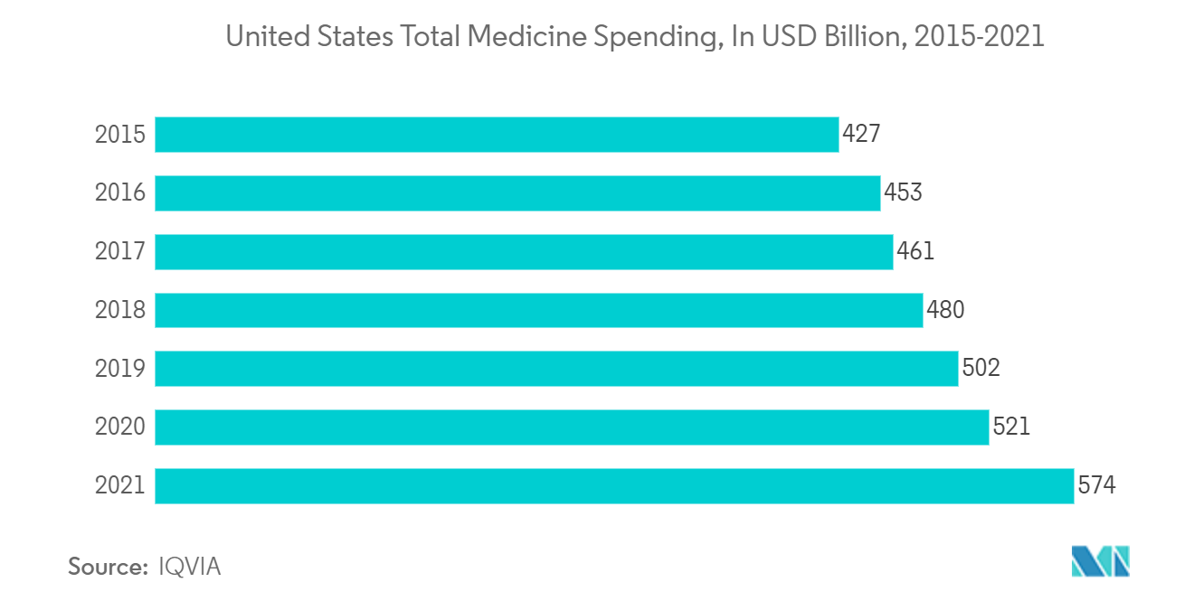 Marché de lemballage dampoules aux États-Unis – Dépenses totales en médicaments aux États-Unis, en milliards USD, 2015-2021