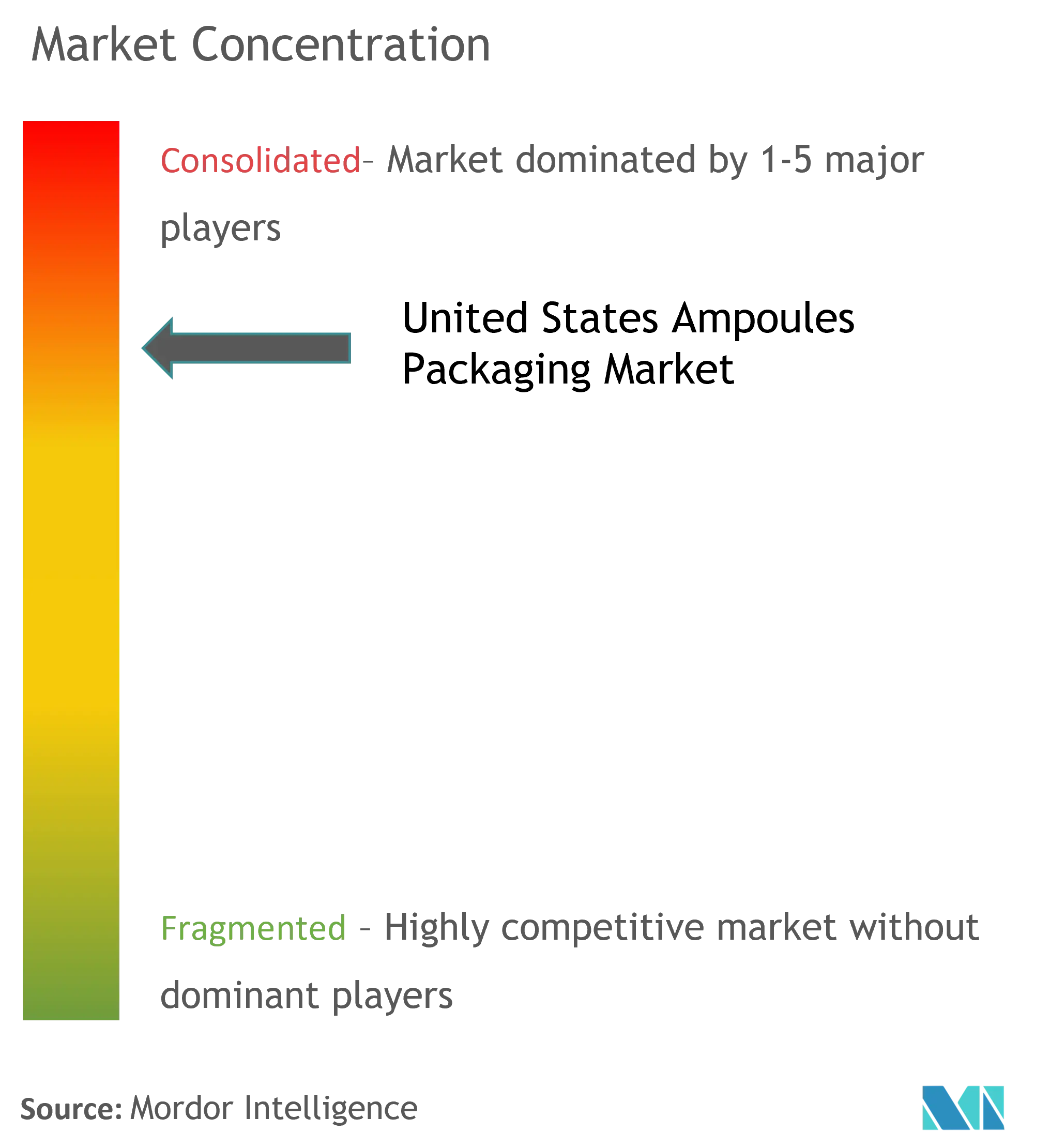 United States Ampoules Packaging Market