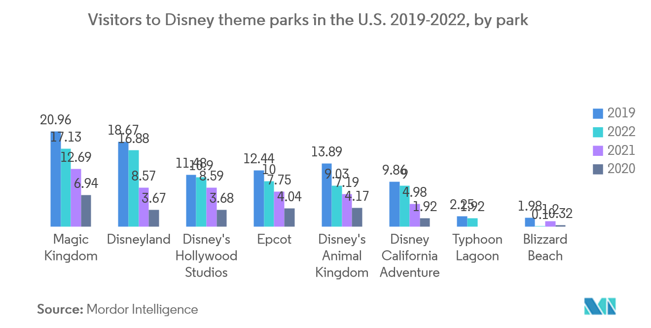 Рынок развлечений и тематических парков США посетители тематических парков Диснея в США в 2019–2022 гг., По паркам