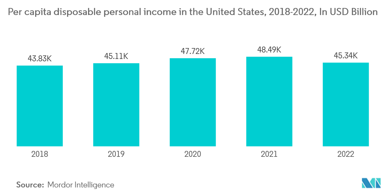 Thị trường Công viên Giải trí và Chủ đề Hoa Kỳ  Thu nhập cá nhân khả dụng bình quân đầu người ở Hoa Kỳ, 2018-2022, Tính bằng tỷ USD