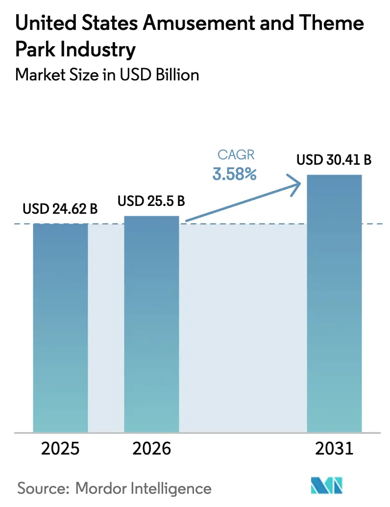 United States Amusement And Theme Park Industry (2026 - 2031)