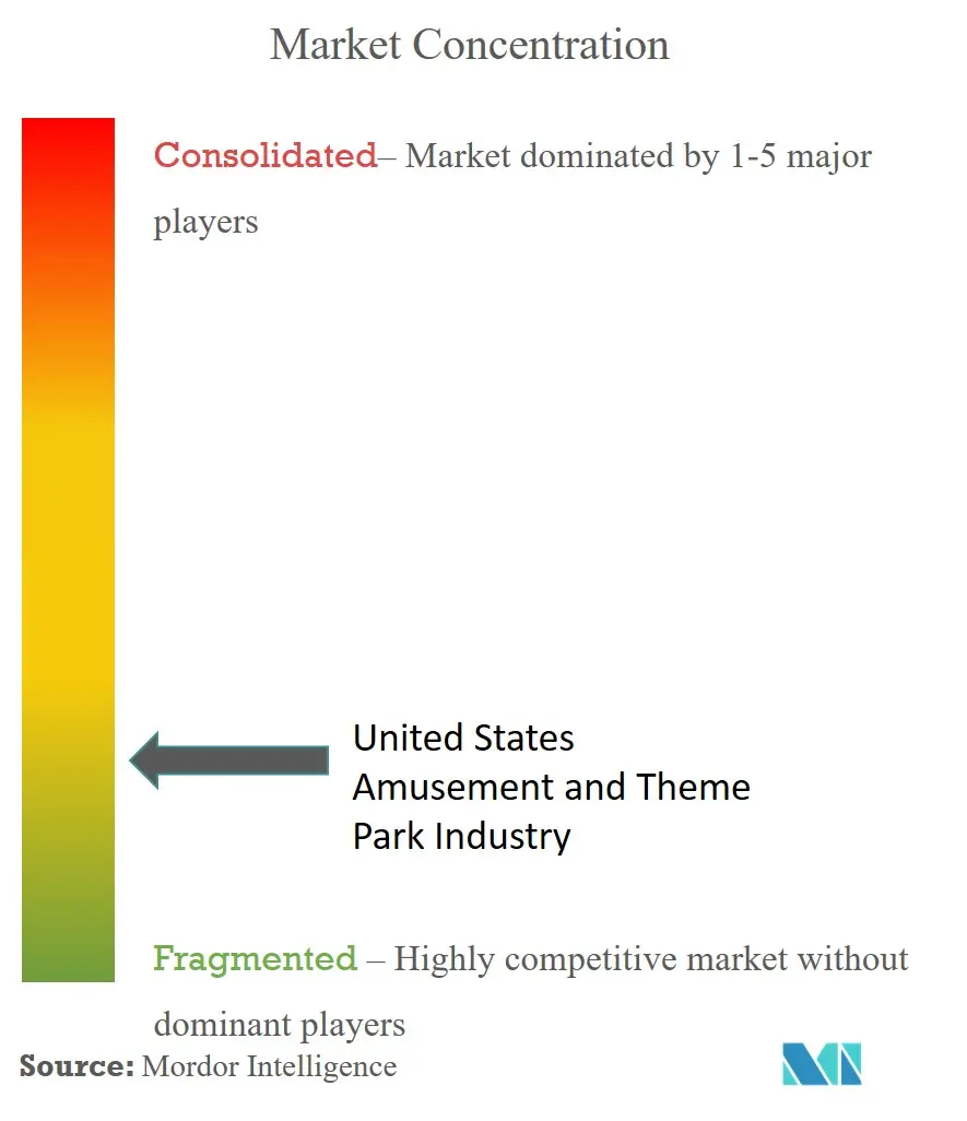 Концентрация рынка развлечений и тематических парков в США
