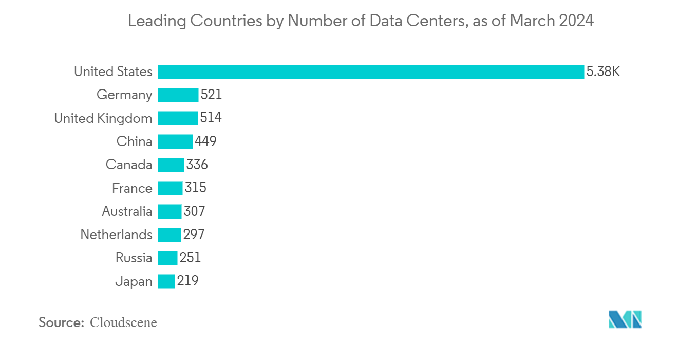 United States Analog Integrated Circuits Market: Leading Countries by Number of Data Centers, as of March 2024