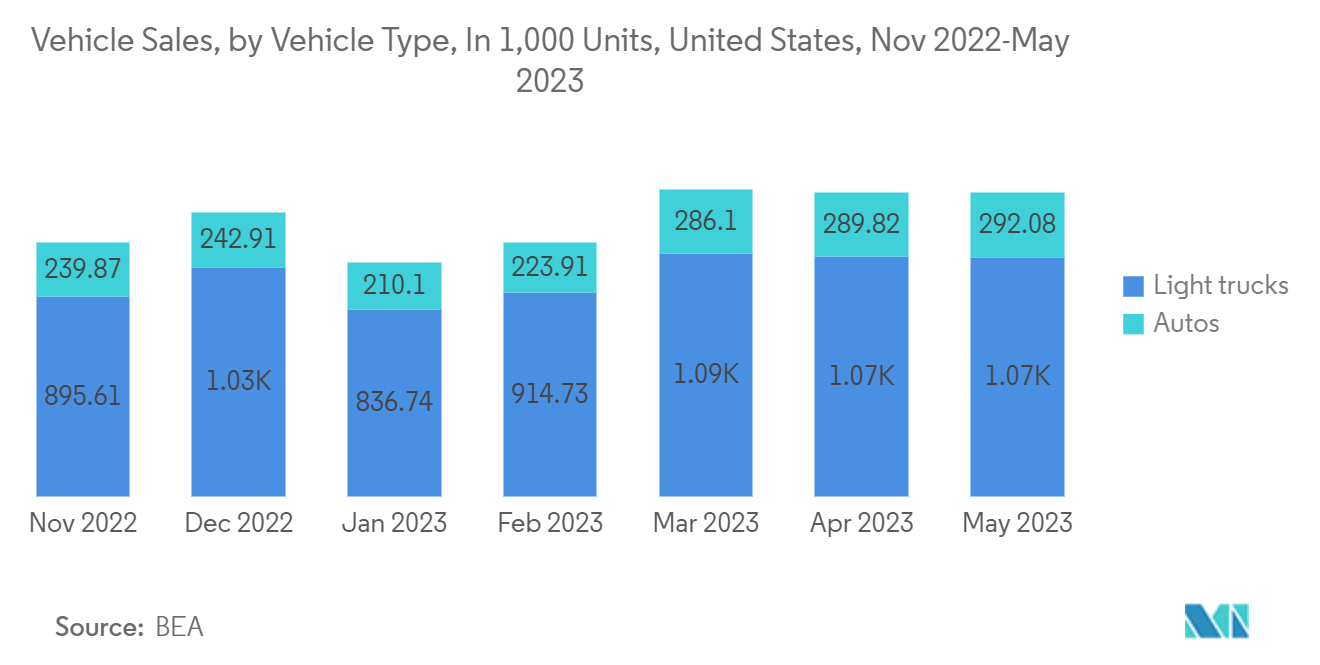 United States Analog Integrated Circuits Market: Vehicle Sales, by Vehicle Type, In 1,000 Units, United States, Nov 2022-May 2023