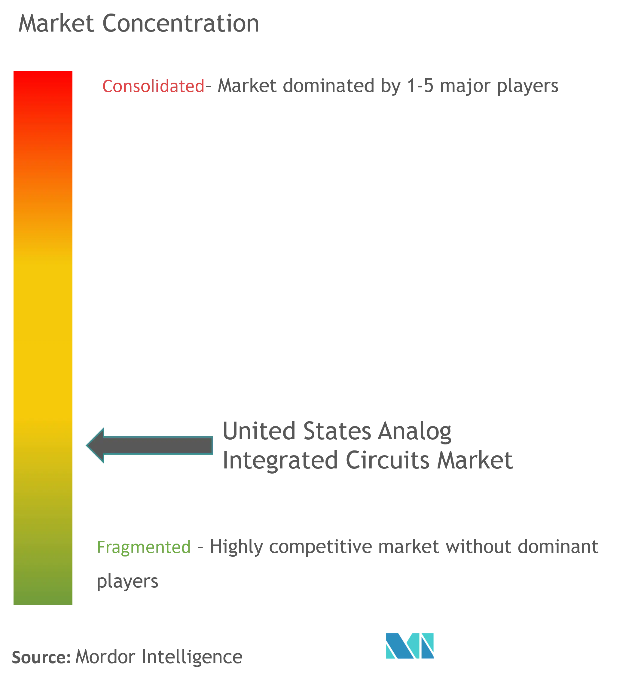 United States Analog Integrated Circuits Market Concentration