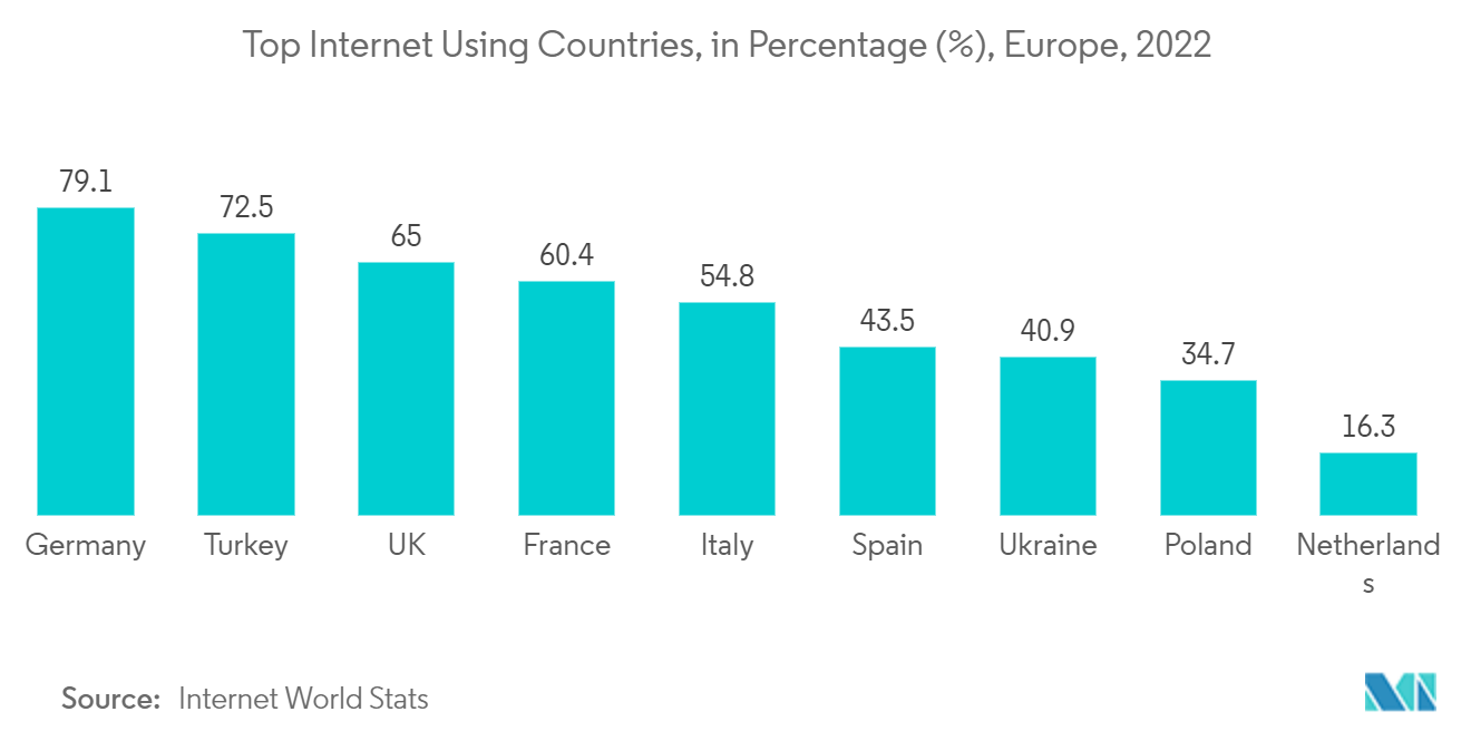 米国および欧州の光ファイバーケーブル市場:インターネット利用率上位国:欧州(2022年)