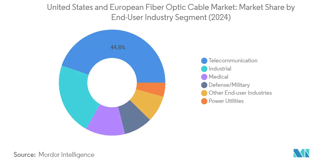 Market Analysis of United States And European Fiber Optic Cable Market: Chart for By End-User Industry