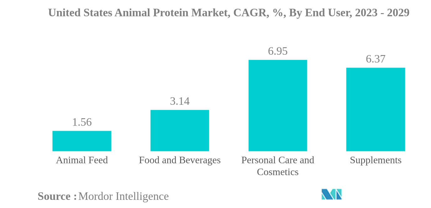 Thị trường protein động vật Hoa Kỳ Thị trường protein động vật Hoa Kỳ, CAGR, %, Theo người dùng cuối, 2023 - 2029