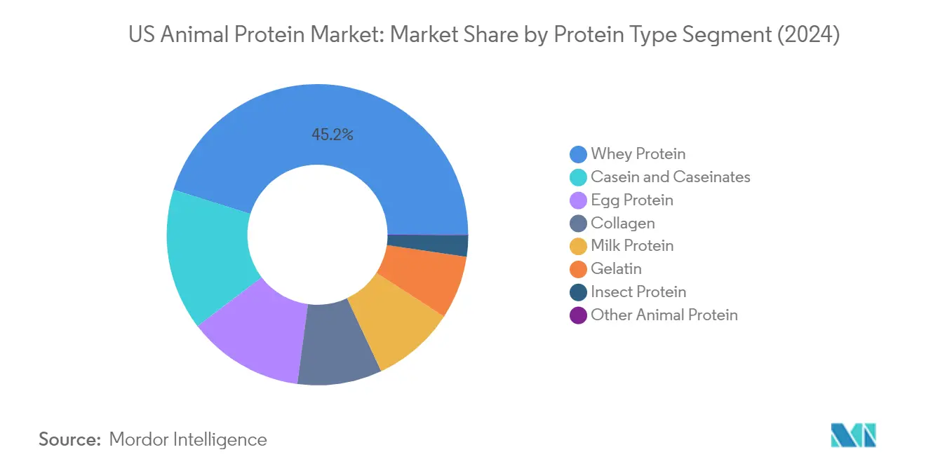 Market Analysis of United States Animal Protein Market: Chart for Protein Type