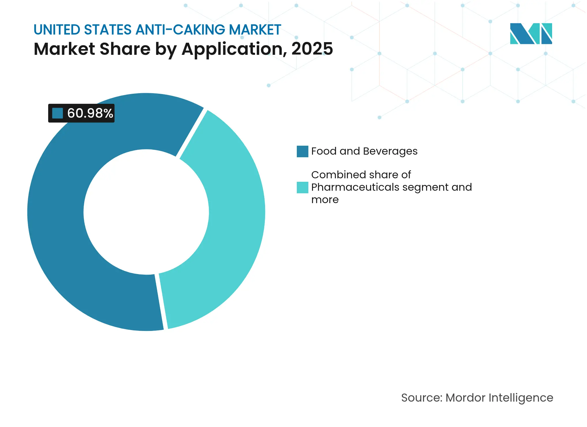 United States Anti-Caking Market: Market Share by Application, 2025