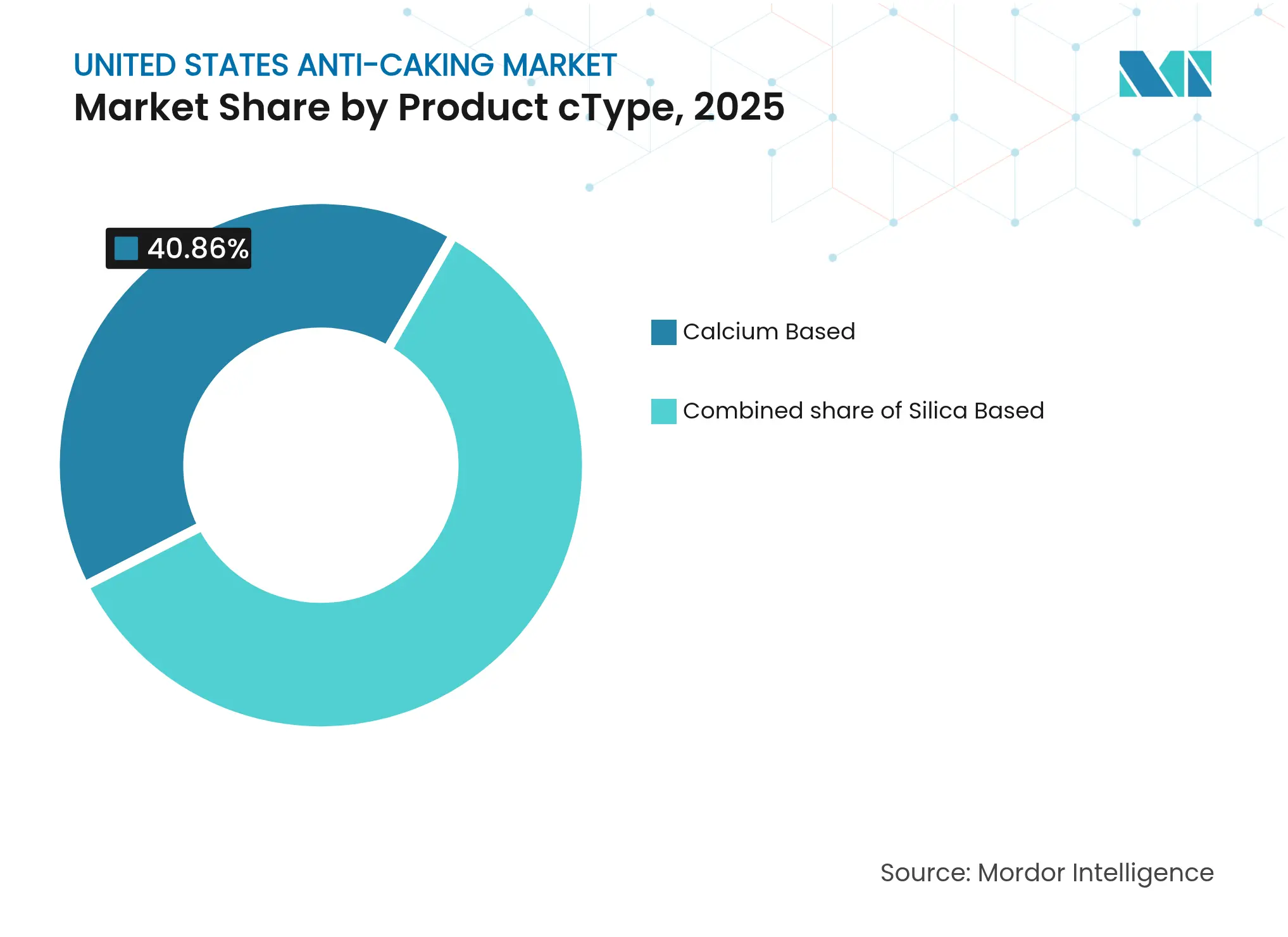 United States Anti-Caking Market: Market Share by Product cType, 2025