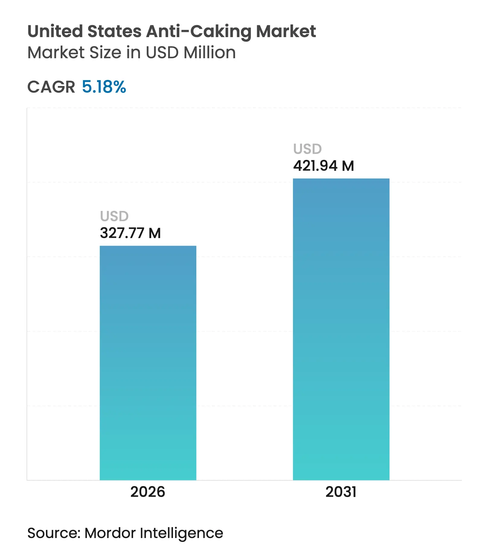 United States Anti-Caking Market Summary