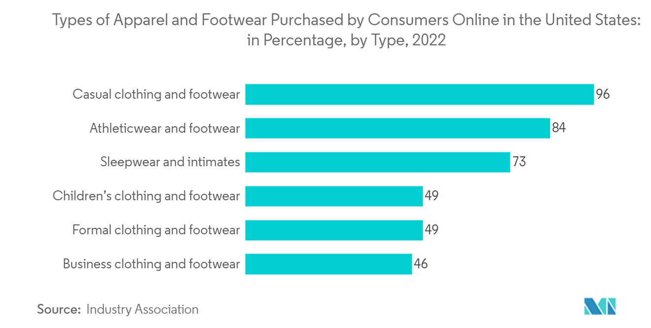 Bekleidungslogistikmarkt in den Vereinigten Staaten Arten von Bekleidung und Schuhen, die von Verbrauchern in den Vereinigten Staaten online gekauft werden in Prozent, nach Typ, 2022