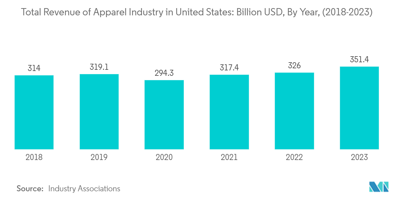 Bekleidungslogistikmarkt der Vereinigten Staaten Gesamtumsatz der Bekleidungsindustrie in den Vereinigten Staaten Milliarden USD, nach Jahr, (2018-2023)