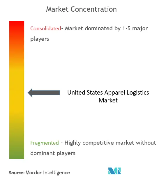 United States Apparel Logistics Market Concentration