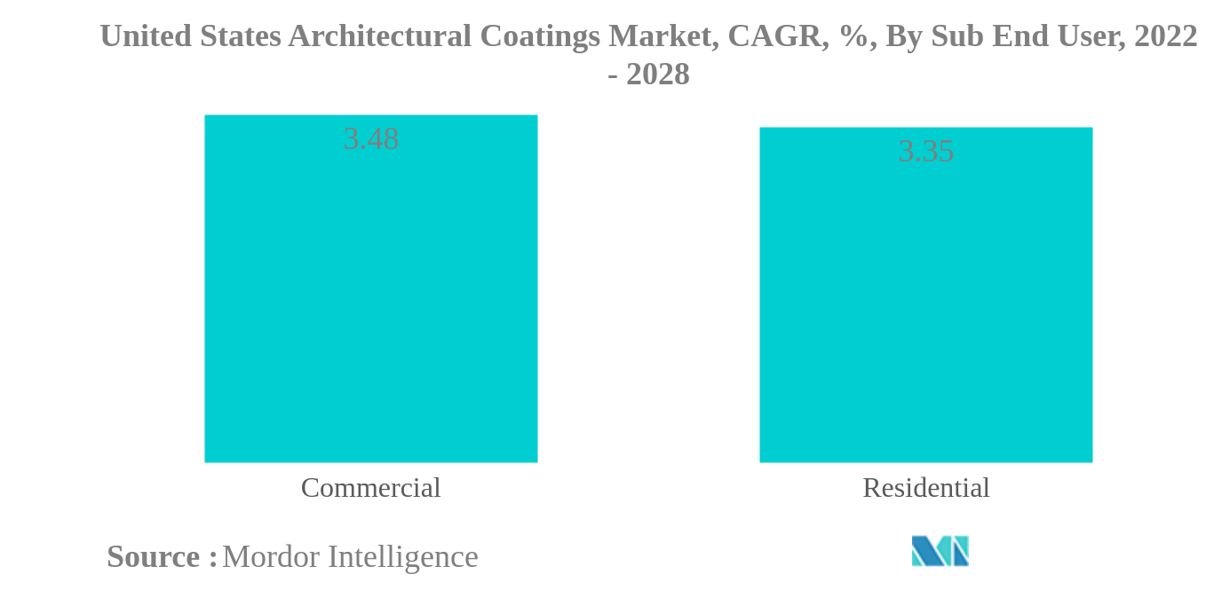 United States Architectural Coatings Market